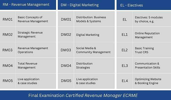 Rm Learning Learning Block 1-3 I Revenue Manager Certificate
